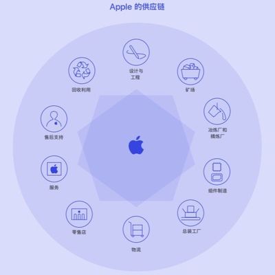 蘋果公布200家供應鏈名單，中國大陸新增12家企業，網絡工程領域成亮點